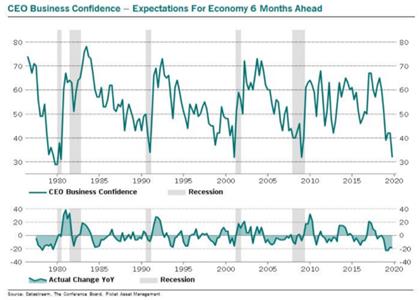 Ceo Confidence Index Chart